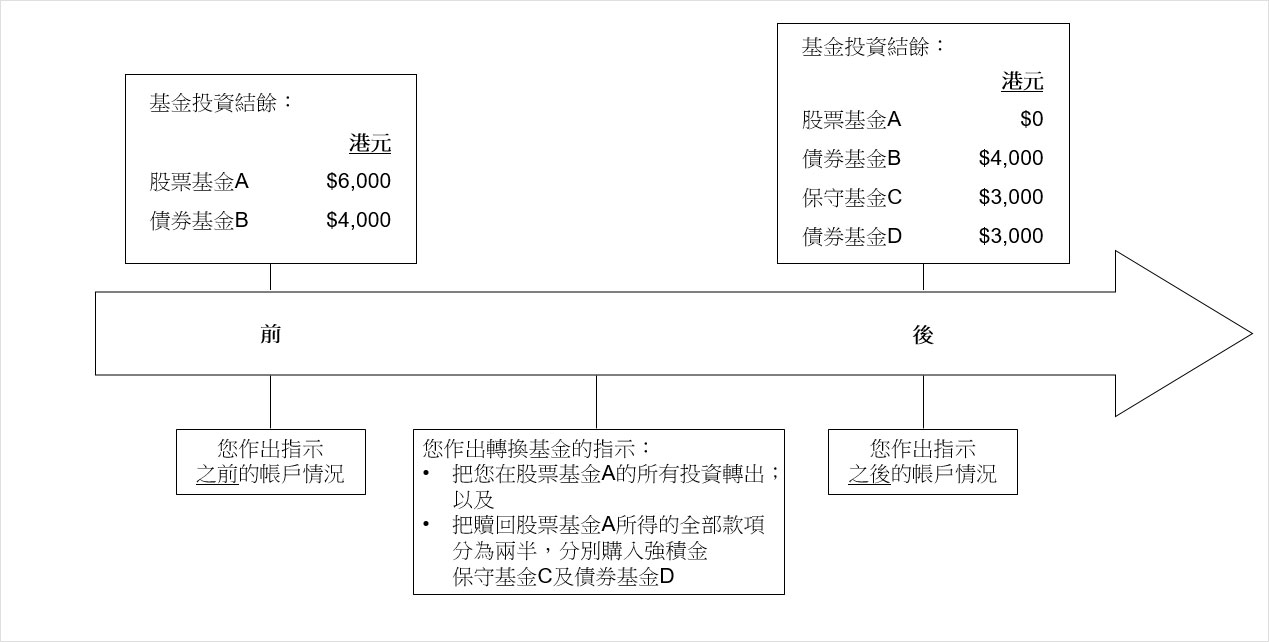怎樣更改現有帳戶結餘的投資分配 t銀聯集團 怎樣更改現有帳戶結餘的投資分配 t銀聯集團