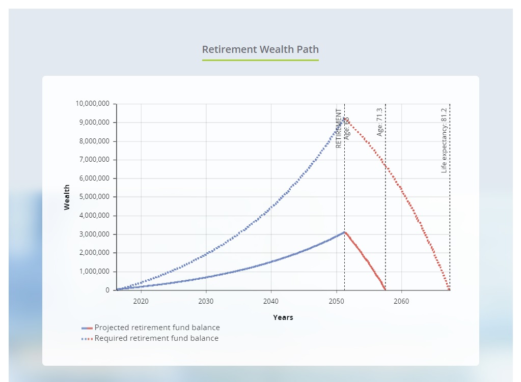 The online “Retirement Calculator” generates a Retirement Wealth Path for users.