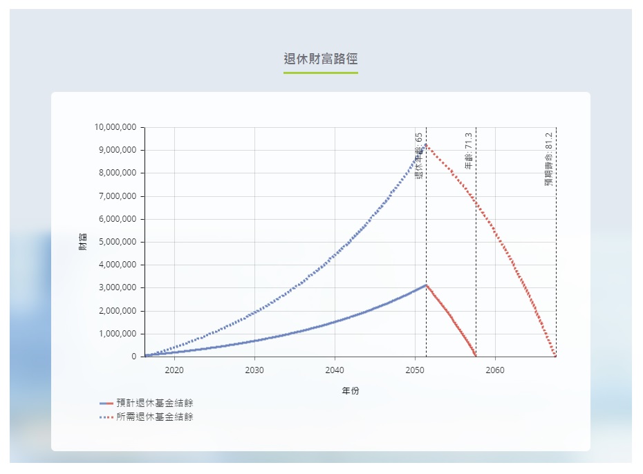 網上「退休計算機」可為用戶推算出退休財富路徑。