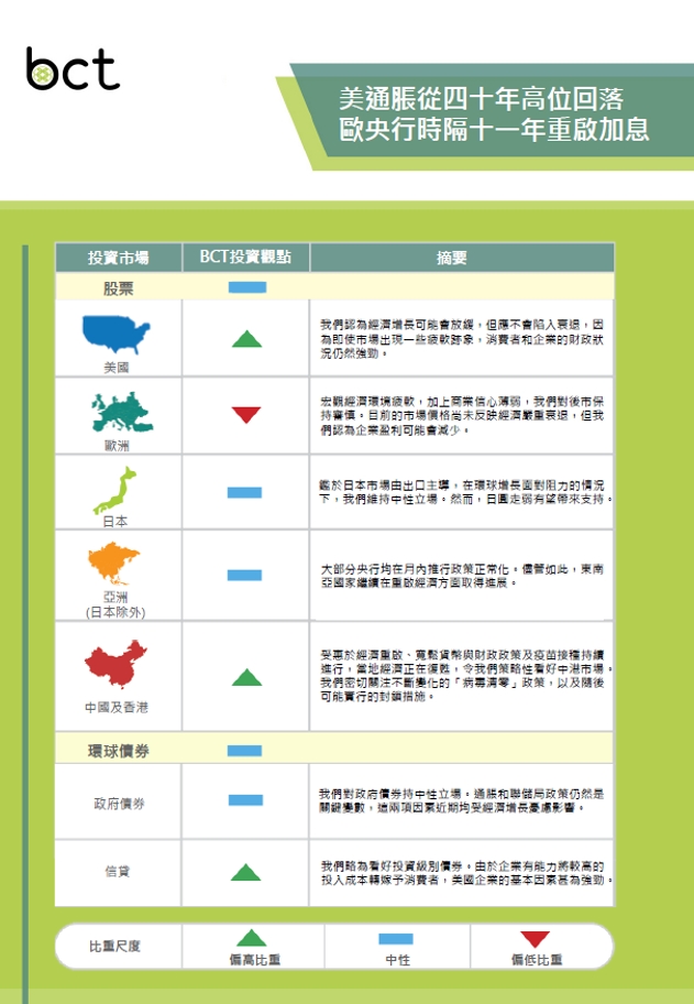 市場前瞻2022年8月